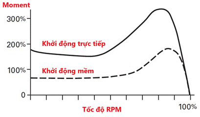 khởi động mềm
