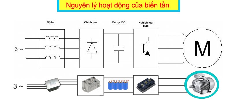 Cấu tạo biến tần